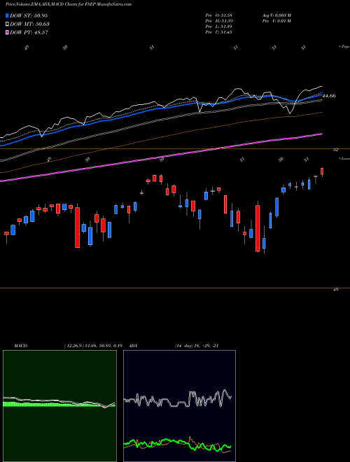Munafa FT CBOE Vest U.S. Equity Buffer ETF September (FSEP) stock tips, volume analysis, indicator analysis [intraday, positional] for today and tomorrow