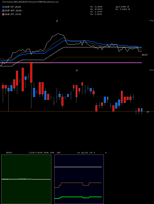 MACD charts various settings share FSMB Short Duration Managed Municipal ETF FT AMEX Stock exchange 