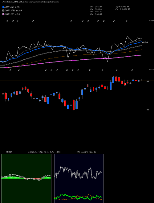MACD charts various settings share FSMD Fidelity Small-Mid Factor ETF AMEX Stock exchange 