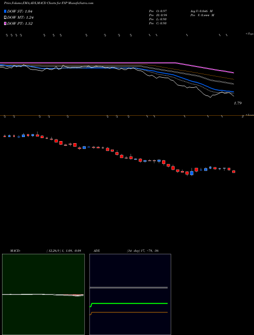MACD charts various settings share FSP Franklin Street Properties AMEX Stock exchange 