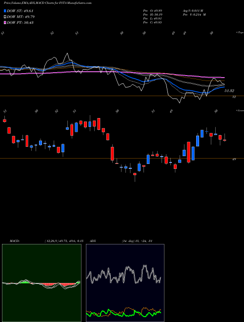 Munafa Fidelity MSCI Consumer Staples (FSTA) stock tips, volume analysis, indicator analysis [intraday, positional] for today and tomorrow