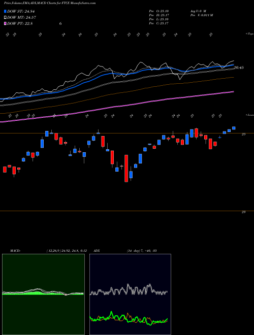 Munafa  (FTCE) stock tips, volume analysis, indicator analysis [intraday, positional] for today and tomorrow