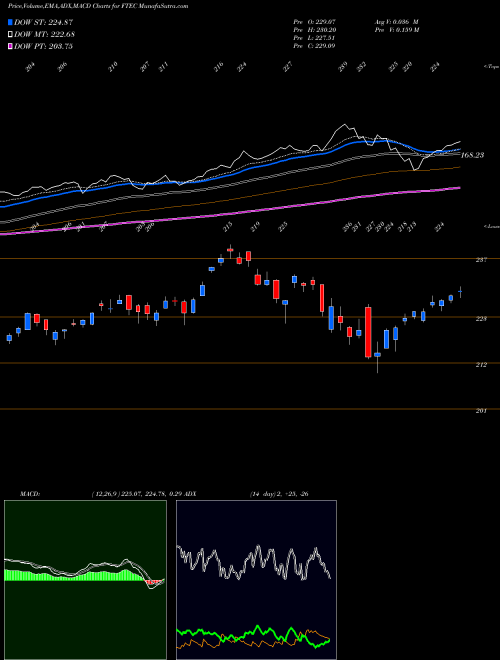 MACD charts various settings share FTEC Fidelity MSCI Information Techn AMEX Stock exchange 