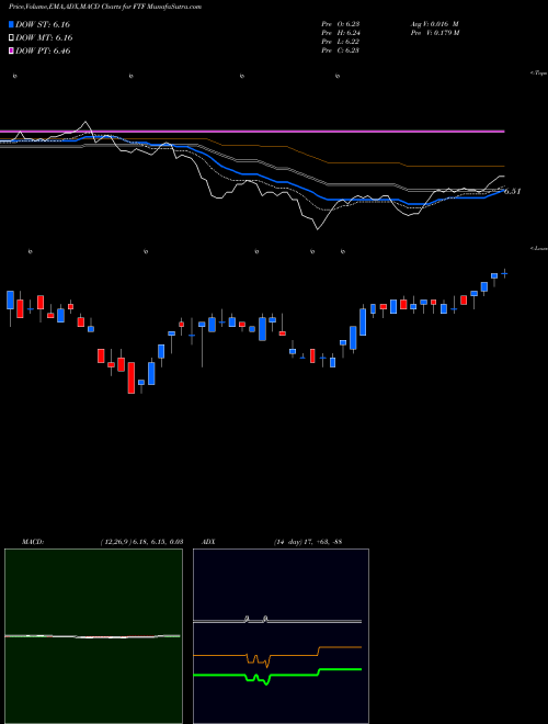MACD charts various settings share FTF Franklin Templeton Limited Duration AMEX Stock exchange 