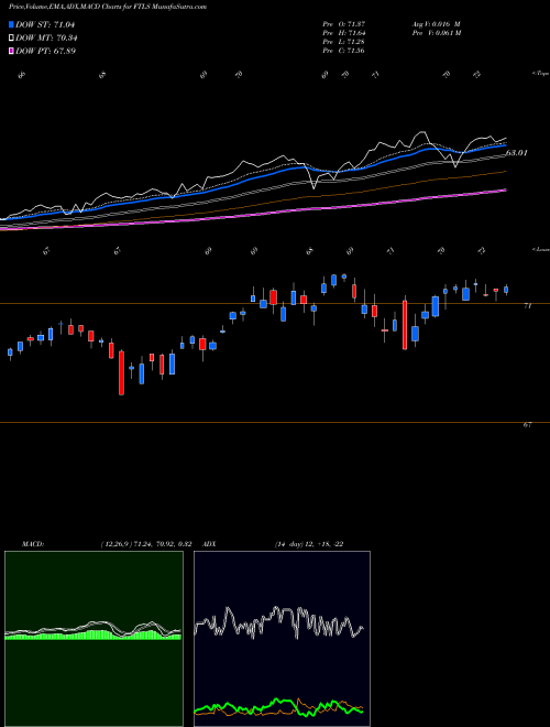 MACD charts various settings share FTLS First Trust Long/Short Equity AMEX Stock exchange 