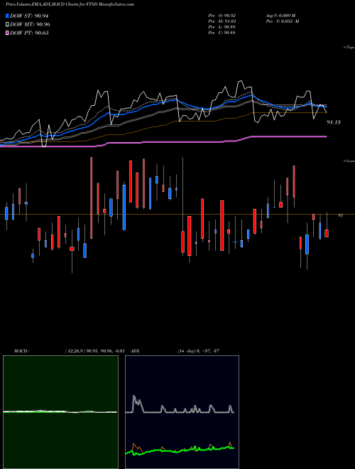 Munafa Franklin Short Duration U.S. Go (FTSD) stock tips, volume analysis, indicator analysis [intraday, positional] for today and tomorrow