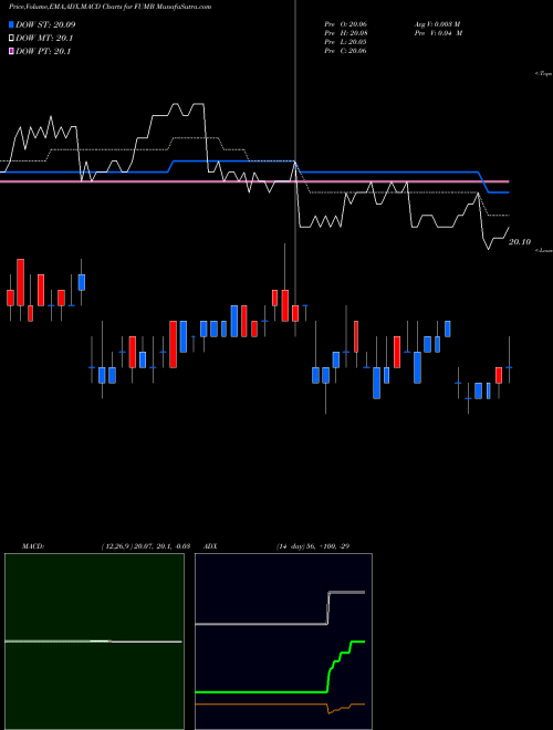 Munafa First Trust Ultra Short Duration Municipal ETF (FUMB) stock tips, volume analysis, indicator analysis [intraday, positional] for today and tomorrow