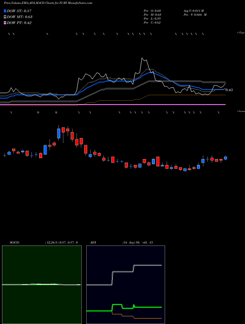 MACD charts various settings share FURY Fury Gold Mines Limited AMEX Stock exchange 