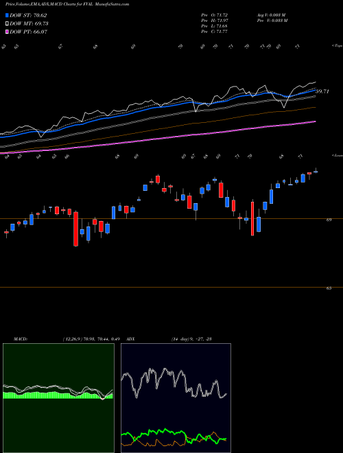 MACD charts various settings share FVAL Fidelity Value Factor ETF AMEX Stock exchange 