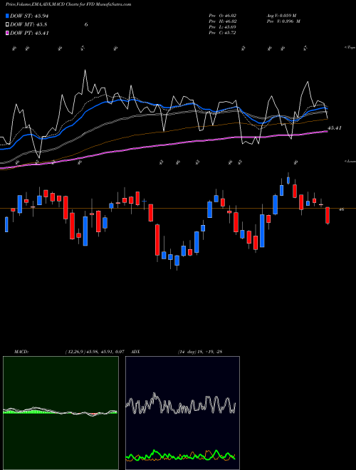 Munafa Value Line Dividend Index First Trust (FVD) stock tips, volume analysis, indicator analysis [intraday, positional] for today and tomorrow