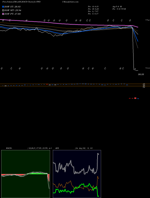 MACD charts various settings share FWDI Madrona International ETF AMEX Stock exchange 