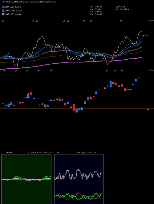 MACD charts various settings share FXA Australian Dollar Trust AMEX Stock exchange 