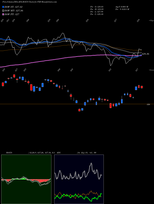 MACD charts various settings share FXB British Pound Sterling Trust AMEX Stock exchange 