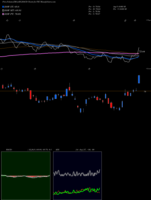 Munafa Canadian Dollar Trust (FXC) stock tips, volume analysis, indicator analysis [intraday, positional] for today and tomorrow