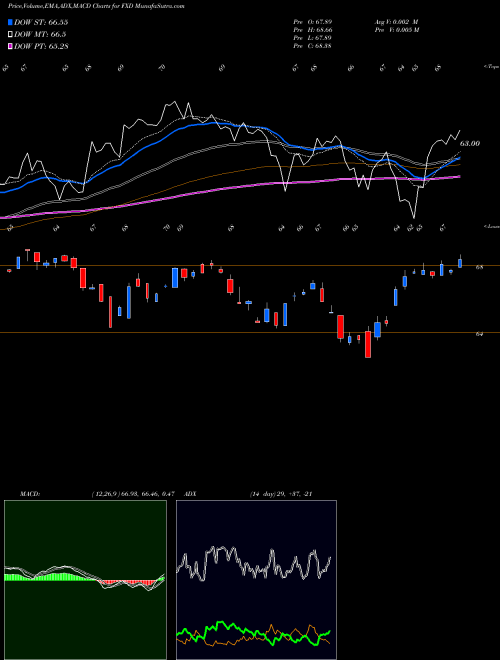 Munafa Consumer Disc Alphadex First Trust (FXD) stock tips, volume analysis, indicator analysis [intraday, positional] for today and tomorrow