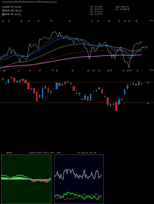 MACD charts various settings share FXD Consumer Disc Alphadex First Trust AMEX Stock exchange 