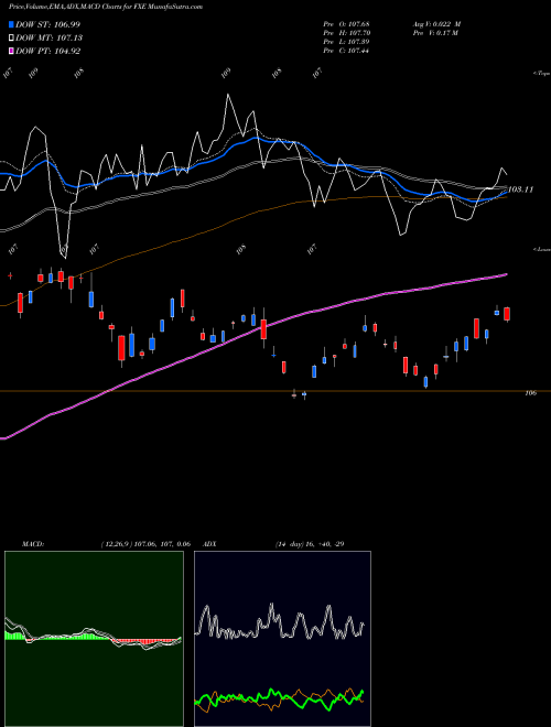 Munafa Euro Trust (FXE) stock tips, volume analysis, indicator analysis [intraday, positional] for today and tomorrow