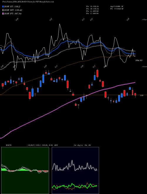 MACD charts various settings share FXF Swiss Franc Trust AMEX Stock exchange 