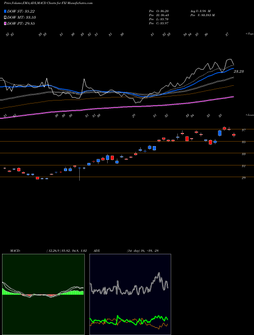 Munafa FTSE China 25 Index Fund Ishares (FXI) stock tips, volume analysis, indicator analysis [intraday, positional] for today and tomorrow