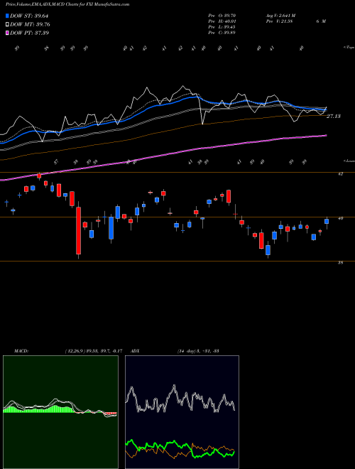 MACD charts various settings share FXI FTSE China 25 Index Fund Ishares AMEX Stock exchange 