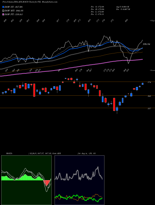 Munafa Technology Alphadex First Trust (FXL) stock tips, volume analysis, indicator analysis [intraday, positional] for today and tomorrow