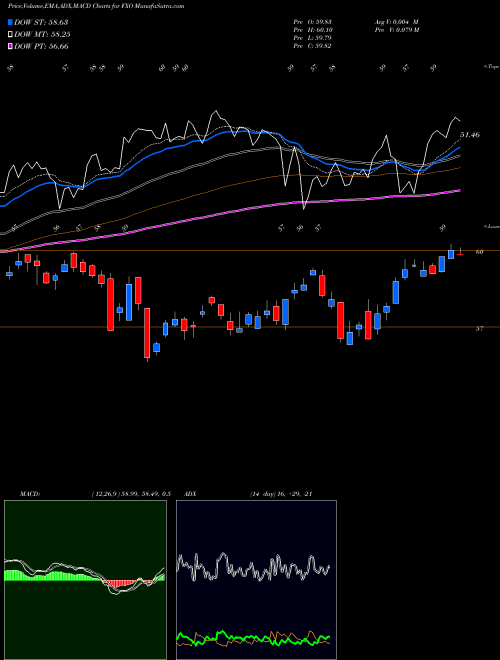 Munafa Financial Alphadex First Trust (FXO) stock tips, volume analysis, indicator analysis [intraday, positional] for today and tomorrow