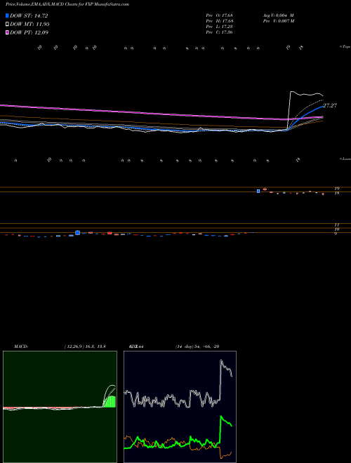 MACD charts various settings share FXP Ultrashort FTSE China 25 Proshares AMEX Stock exchange 