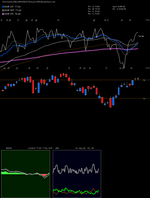 Munafa Indust/Producer Dur Alphadex First Trust (FXR) stock tips, volume analysis, indicator analysis [intraday, positional] for today and tomorrow