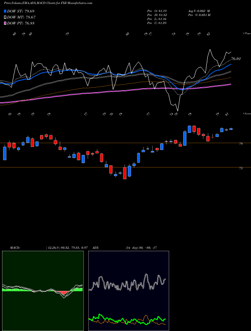 MACD charts various settings share FXR Indust/Producer Dur Alphadex First Trust AMEX Stock exchange 