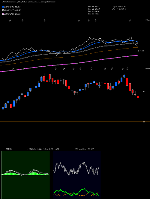 Munafa Utilities Alphadex First Trust (FXU) stock tips, volume analysis, indicator analysis [intraday, positional] for today and tomorrow