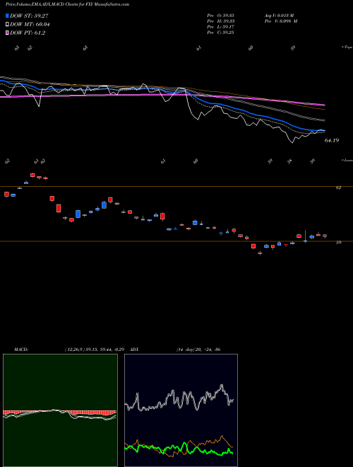 MACD charts various settings share FXY Japanese Yen Trust AMEX Stock exchange 