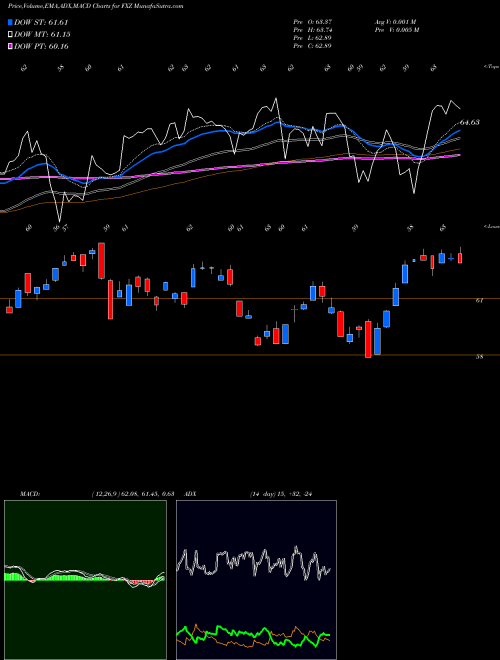 Munafa Materials Alphadex First Trust (FXZ) stock tips, volume analysis, indicator analysis [intraday, positional] for today and tomorrow