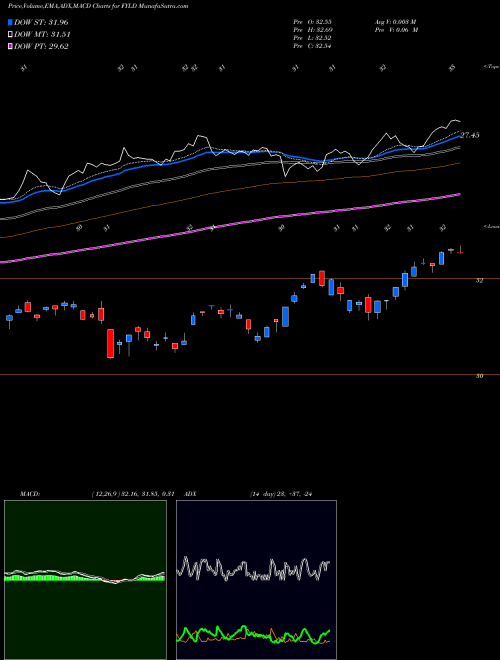 MACD charts various settings share FYLD Cambria Foreign Shareholder Yie AMEX Stock exchange 