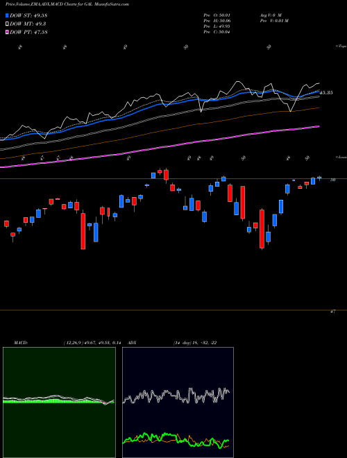 Munafa SPDR SSGA Global Allocation ETF (GAL) stock tips, volume analysis, indicator analysis [intraday, positional] for today and tomorrow