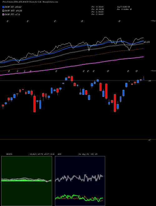 MACD charts various settings share GAL SPDR SSGA Global Allocation ETF AMEX Stock exchange 