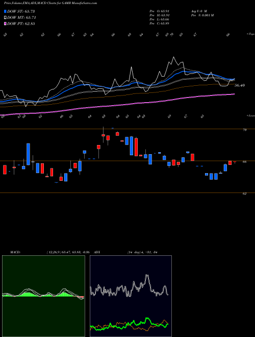 MACD charts various settings share GAMR Factorshares Trust Purefunds Vi AMEX Stock exchange 