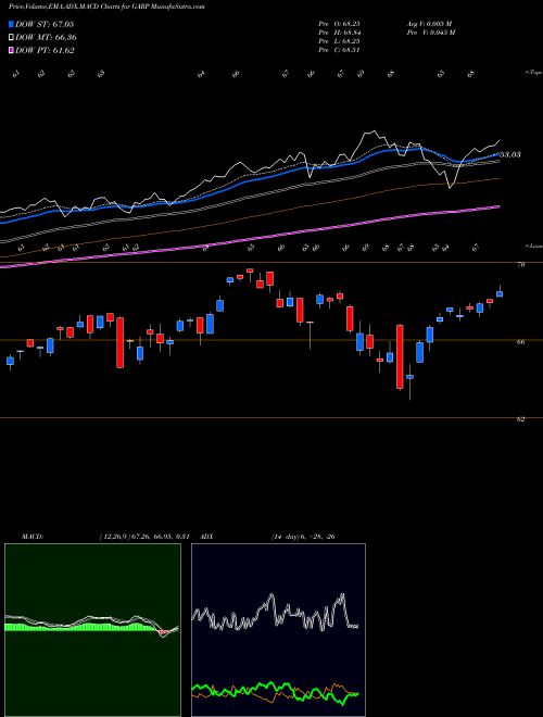 Munafa  (GARP) stock tips, volume analysis, indicator analysis [intraday, positional] for today and tomorrow