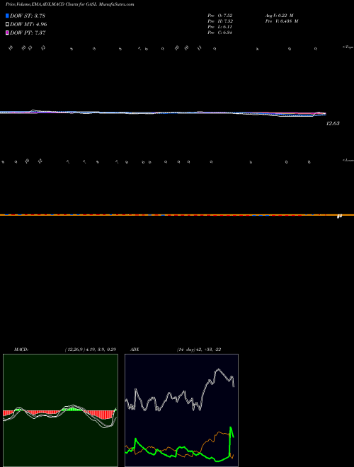 Munafa Nat Gas Bull 3X Rltd Direxion (GASL) stock tips, volume analysis, indicator analysis [intraday, positional] for today and tomorrow