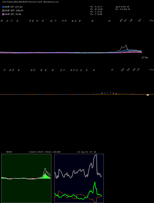 MACD charts various settings share GASX Direxion Daily Natural Gas Rela AMEX Stock exchange 