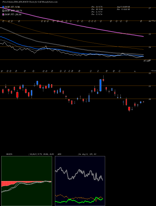 Munafa DJ-UBS Natural Gas TR Sub-Idx ETN Ipath (GAZ) stock tips, volume analysis, indicator analysis [intraday, positional] for today and tomorrow