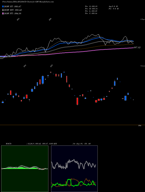 Munafa Government/Credit Bond Ishares (GBF) stock tips, volume analysis, indicator analysis [intraday, positional] for today and tomorrow