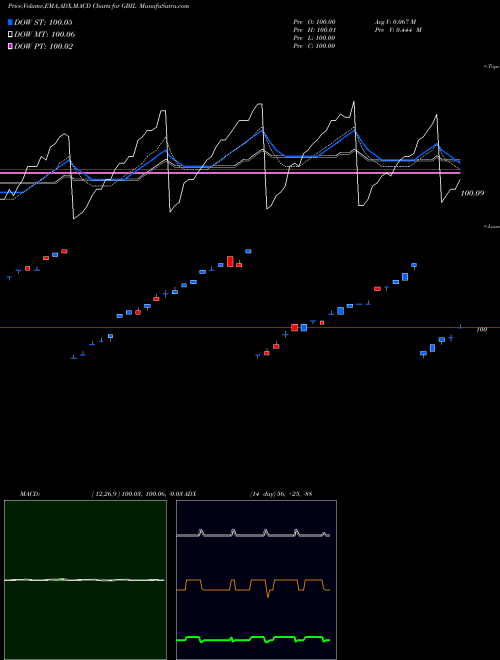 Munafa GS Treasuryaccess 0-1 Year ETF (GBIL) stock tips, volume analysis, indicator analysis [intraday, positional] for today and tomorrow
