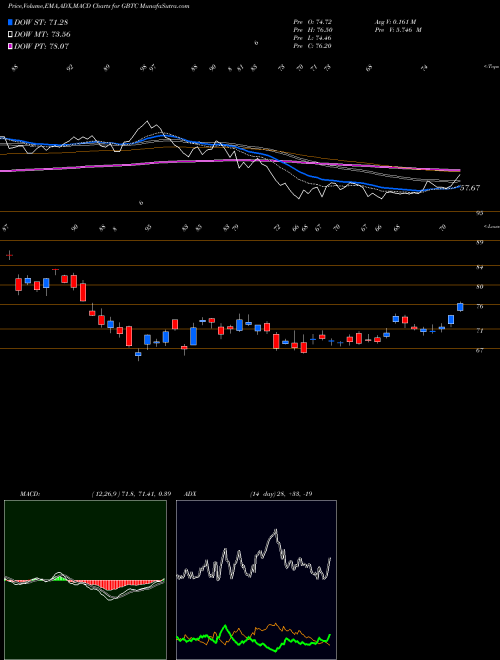 Munafa  (GBTC) stock tips, volume analysis, indicator analysis [intraday, positional] for today and tomorrow
