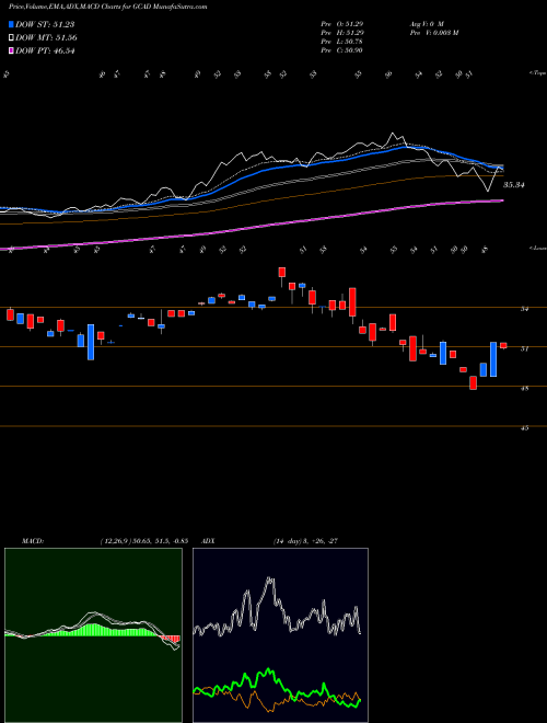 Munafa  (GCAD) stock tips, volume analysis, indicator analysis [intraday, positional] for today and tomorrow
