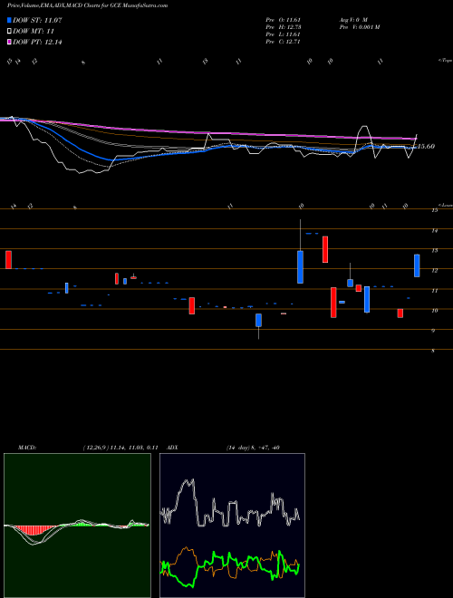 Munafa CEF GS Connect ETN Claymore (GCE) stock tips, volume analysis, indicator analysis [intraday, positional] for today and tomorrow