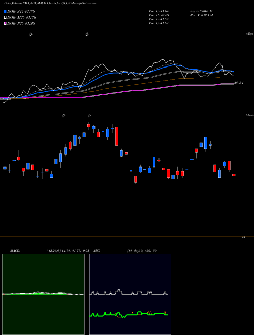 MACD charts various settings share GCOR Goldman Sachs Access U.S. Aggregate Bond AMEX Stock exchange 
