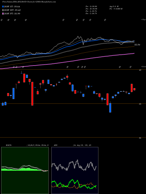 MACD charts various settings share GDMA Gadsdena Dynamica Multi-Asseta ETF AMEX Stock exchange 