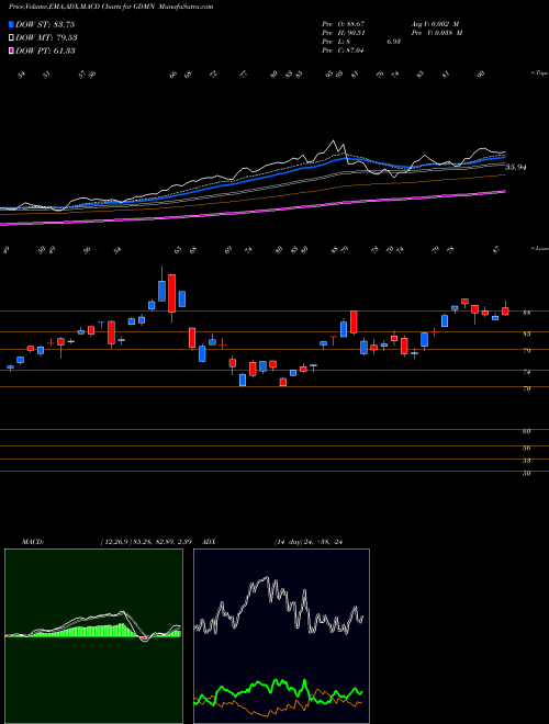 Munafa  (GDMN) stock tips, volume analysis, indicator analysis [intraday, positional] for today and tomorrow