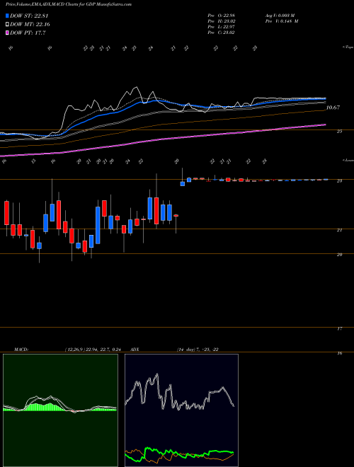 MACD charts various settings share GDP Goodrich Petroleum Corp AMEX Stock exchange 