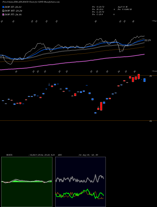 Munafa Principal Active Global Dividend Income ETF (GDVD) stock tips, volume analysis, indicator analysis [intraday, positional] for today and tomorrow